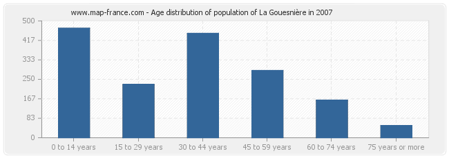 Age distribution of population of La Gouesnière in 2007